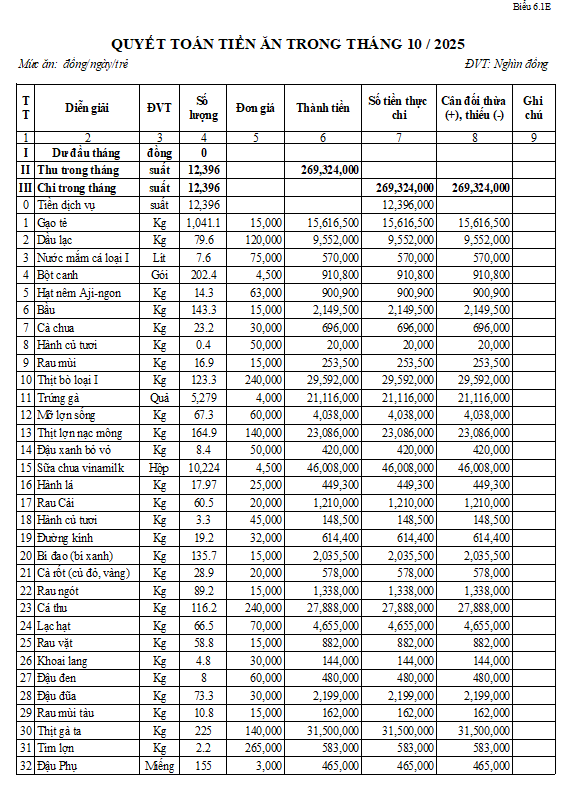 Công khai quyết toán tiền ăn tháng 10/2025